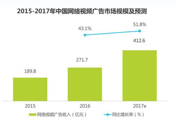 艾瑞微博联合发布：2017权威《原生视频广告市场洞察报告》
