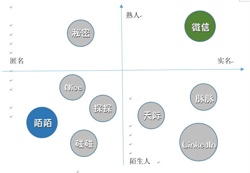 中国社交领域未来的机会在哪里