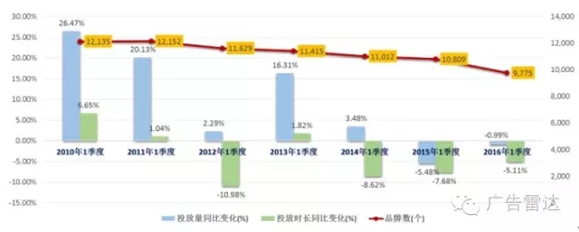 网络广告看似凶猛，实际上未能动摇电视广告！