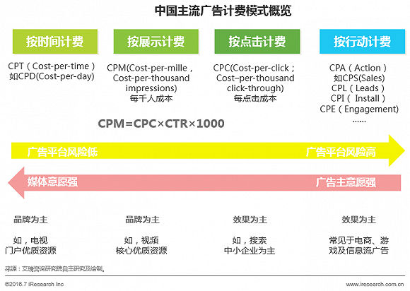 CPH：新的广告计费模式