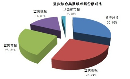 重庆报纸市场的格局趋于稳定