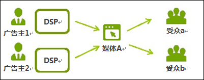 各企业是否在做精准广告投放