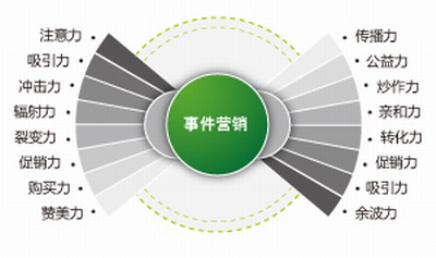怎么样才能做好事件营销广告
